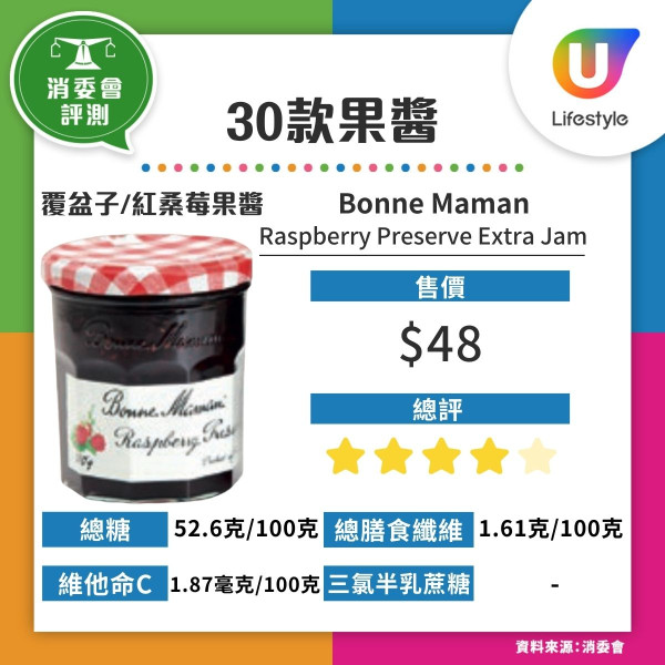 消委會果醬｜30款樣本超9成半高糖 唯一低糖款含甜味劑附6建議選購