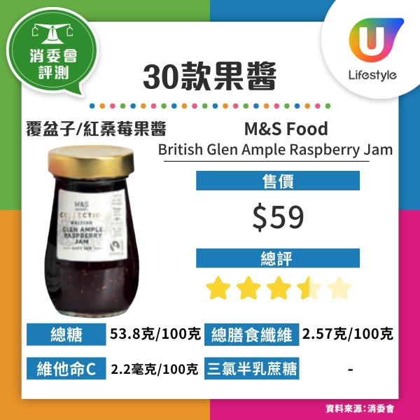 消委會果醬｜30款樣本超9成半高糖 唯一低糖款含甜味劑附6建議選購