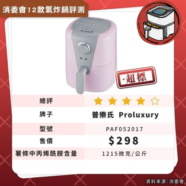 消委會氣炸鍋｜6款炸薯條致癌物超標 2款安全高分／附6大氣炸貼士