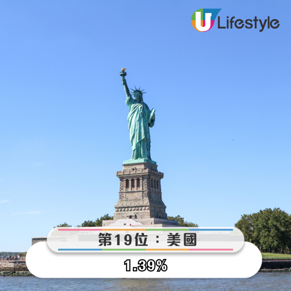 港人最想去邊度旅行調查結果出爐 「第一位」毫無懸念勝出 