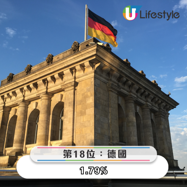 港人最想去邊度旅行調查結果出爐 「第一位」毫無懸念勝出 