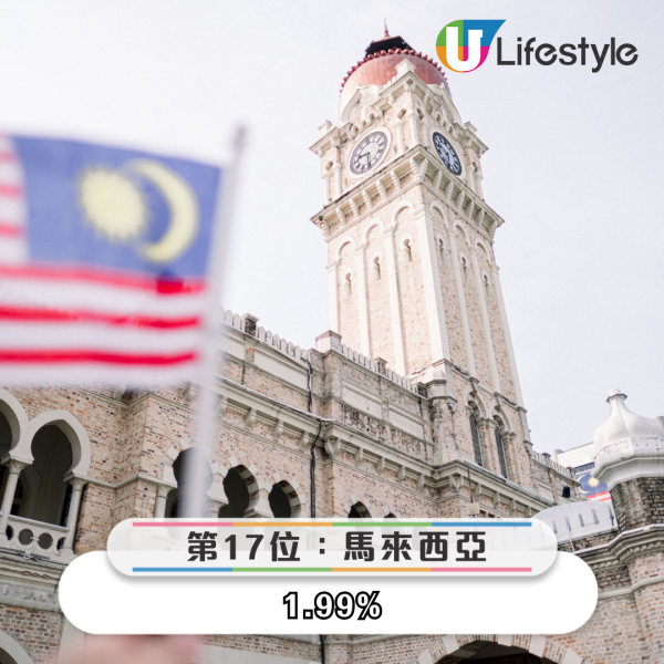 港人最想去邊度旅行調查結果出爐 「第一位」毫無懸念勝出 