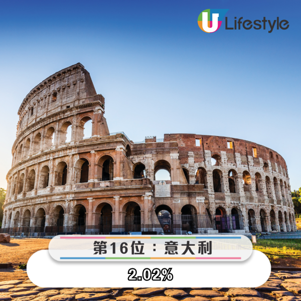 港人最想去邊度旅行調查結果出爐 「第一位」毫無懸念勝出 