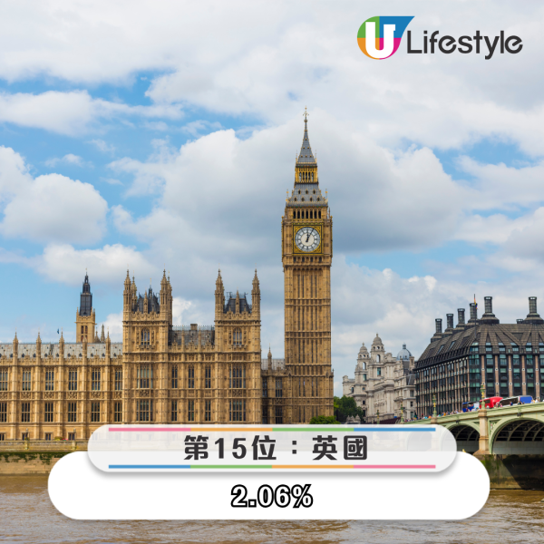 港人最想去邊度旅行調查結果出爐 「第一位」毫無懸念勝出 