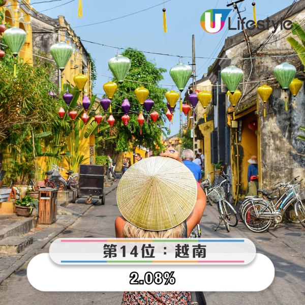 港人最想去邊度旅行調查結果出爐 「第一位」毫無懸念勝出 