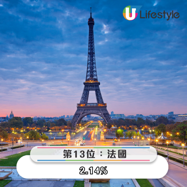 港人最想去邊度旅行調查結果出爐 「第一位」毫無懸念勝出 