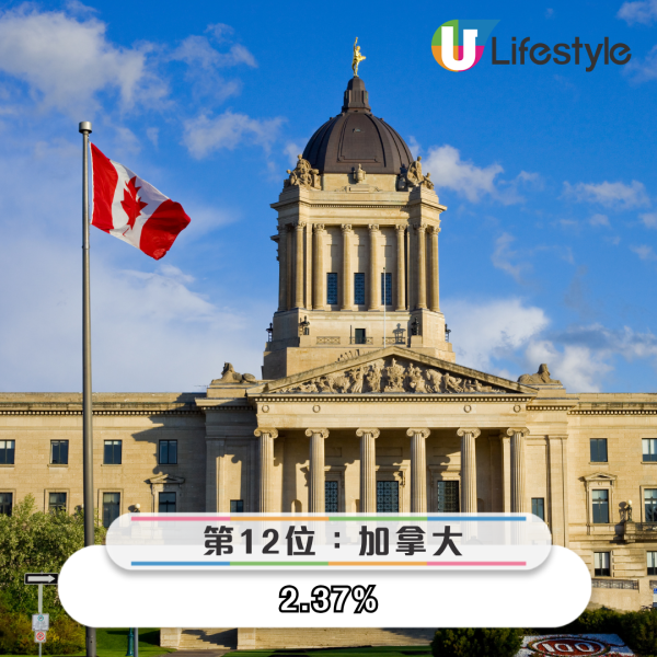 港人最想去邊度旅行調查結果出爐 「第一位」毫無懸念勝出 