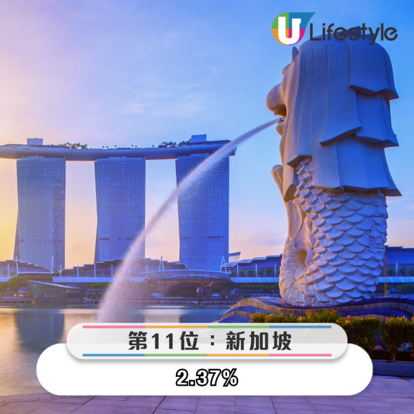 港人最想去邊度旅行調查結果出爐 「第一位」毫無懸念勝出 