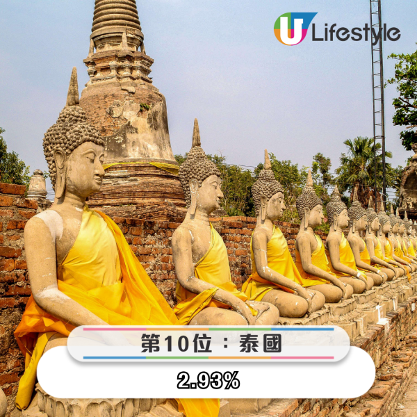 港人最想去邊度旅行調查結果出爐 「第一位」毫無懸念勝出 