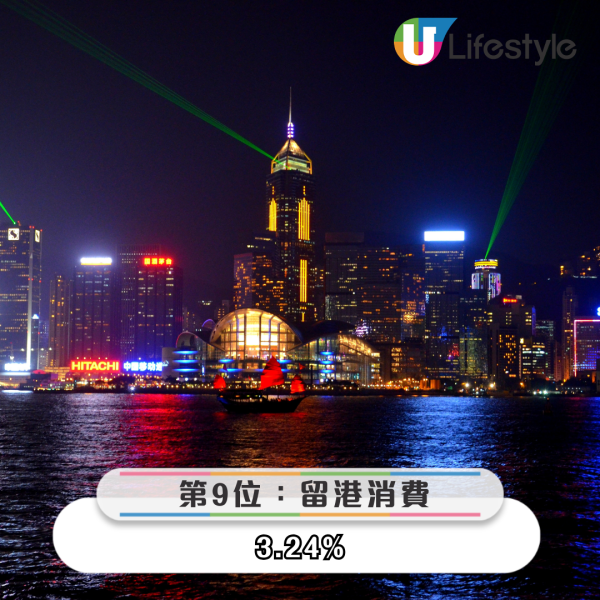 港人最想去邊度旅行調查結果出爐 「第一位」毫無懸念勝出 