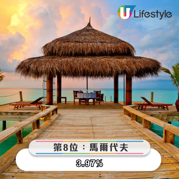 港人最想去邊度旅行調查結果出爐 「第一位」毫無懸念勝出 