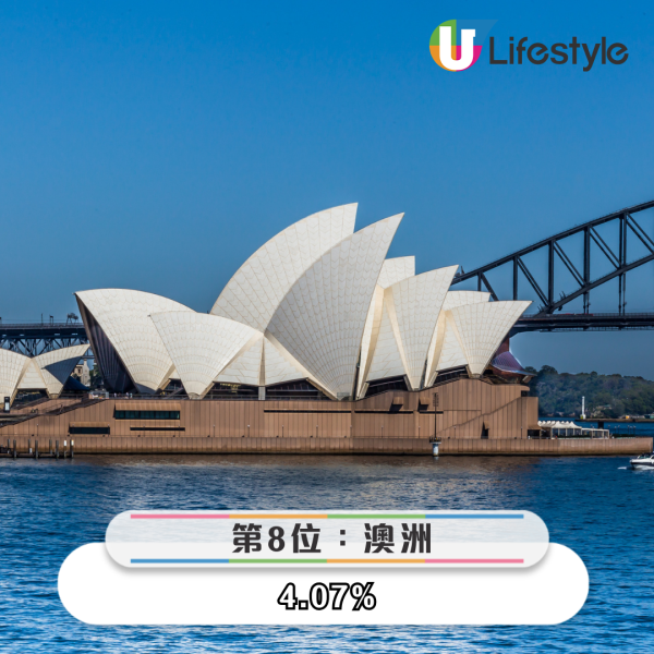 港人最想去邊度旅行調查結果出爐 「第一位」毫無懸念勝出 