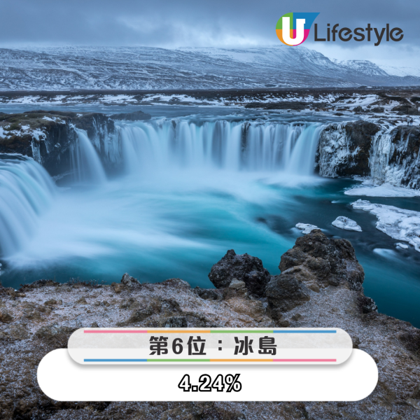 港人最想去邊度旅行調查結果出爐 「第一位」毫無懸念勝出 