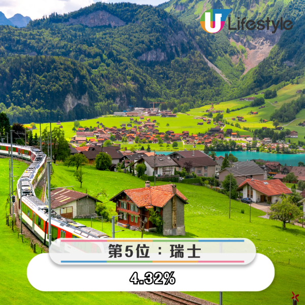 港人最想去邊度旅行調查結果出爐 「第一位」毫無懸念勝出 