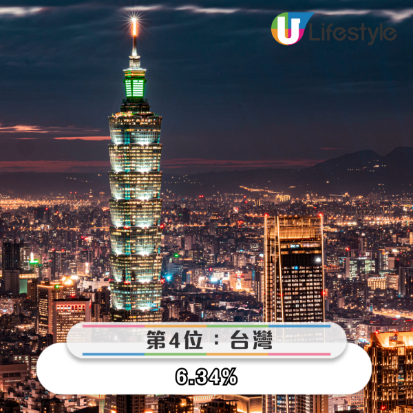 港人最想去邊度旅行調查結果出爐 「第一位」毫無懸念勝出 