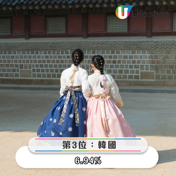 港人最想去邊度旅行調查結果出爐 「第一位」毫無懸念勝出 