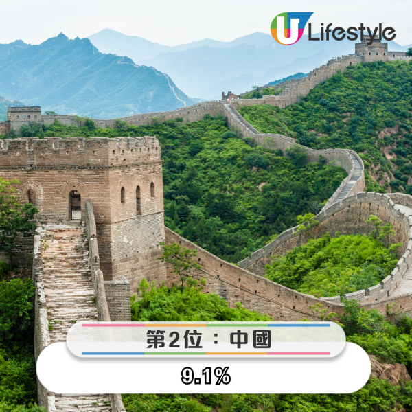 港人最想去邊度旅行調查結果出爐 「第一位」毫無懸念勝出 