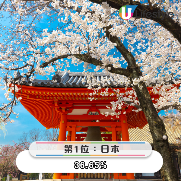 港人最想去邊度旅行調查結果出爐 「第一位」毫無懸念勝出 