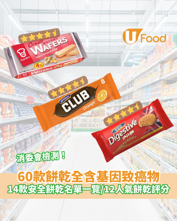 【消委會報告】60款餅乾全部驗出基因致癌物或污染物 14款5星安全餅乾名單