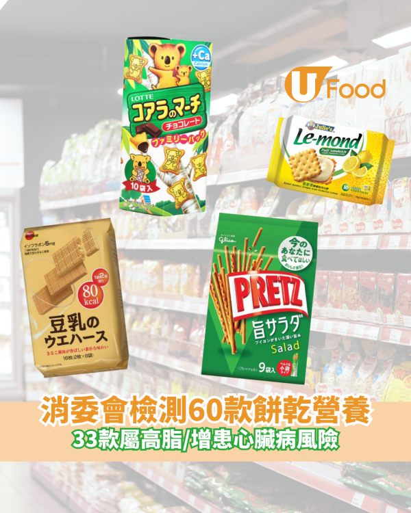 【消委會報告】消委會檢測60款餅乾營養 33款屬高脂恐增患心臟病風險（附名單）