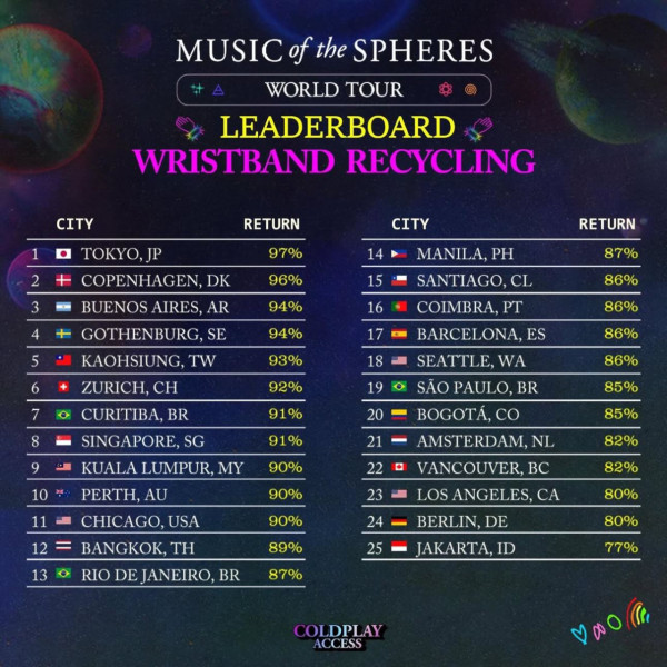 小紅書女呻Coldplay演唱會一言難盡 透露3大罪狀 呼籲網民去歐美場睇 