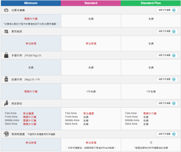 Peach限時大阪機票優惠每程0起!來回連稅最平15起