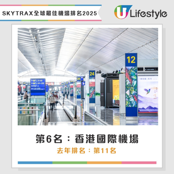 全球最佳機場排名SKYTRAX 2025｜新加坡樟宜機場13次奪冠 香港機場獲最佳出入境服務獎 