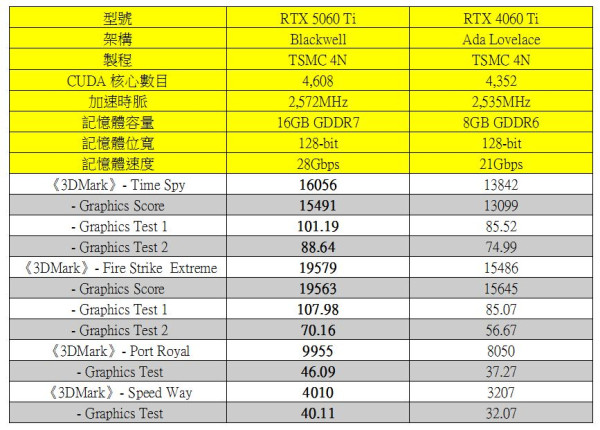 GeForce RTX 5060 Ti 實力大檢閱！抵玩 Blackwell 架構登場！