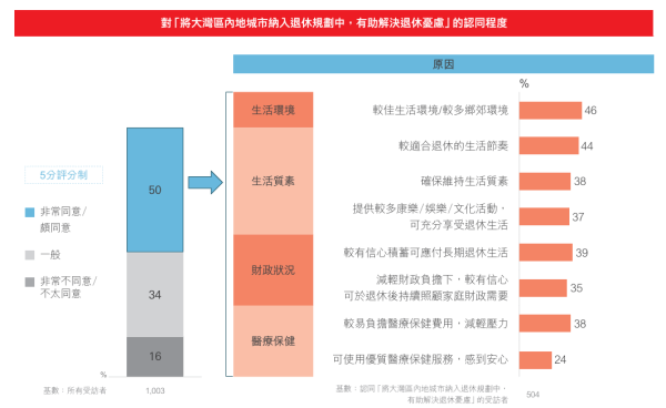 滙豐退休調查｜⼤灣區超越英國／澳洲成移民退休⾸選地！4成退休人士每月逾三分一開支供養父母子女！