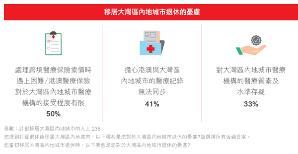 滙豐退休調查｜⼤灣區超越英國／澳洲成移民退休⾸選地！4成退休人士每月逾三分一開支供養父母子女！