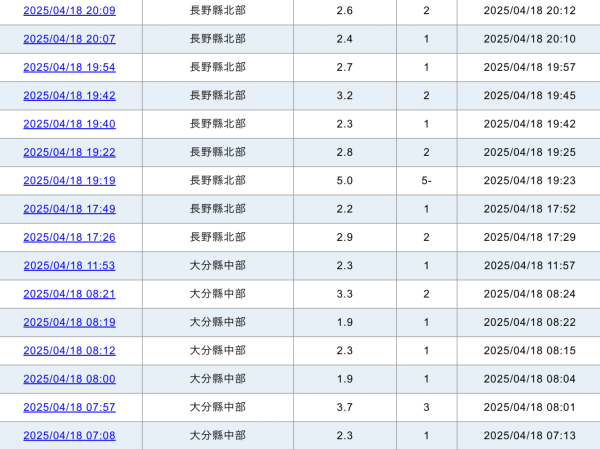 日本地震｜日本長野縣發生5級地震 震度為5弱 預料不會引發海嘯 