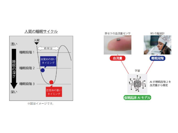 日企 Kyocera、筑波大學合作研發 AI 小休裝置 幫助最佳時間睡醒提升工作效率