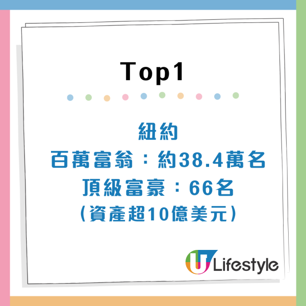 來源:恆理環球 全球最有錢城市排行榜出爐!香港攀升至第X名 超越悉尼/芝加哥