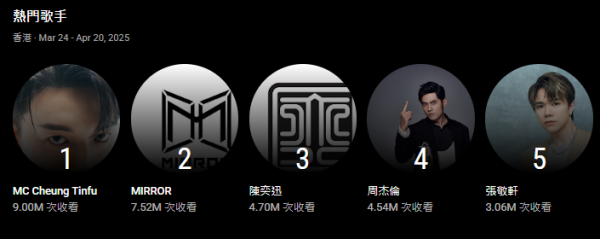 youtube hk｜3-4月熱門音樂排行榜香港熱門歌手+熱播歌Top15！
