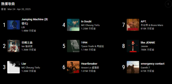 youtube hk｜3-4月熱門音樂排行榜香港熱門歌手+熱播歌Top15！