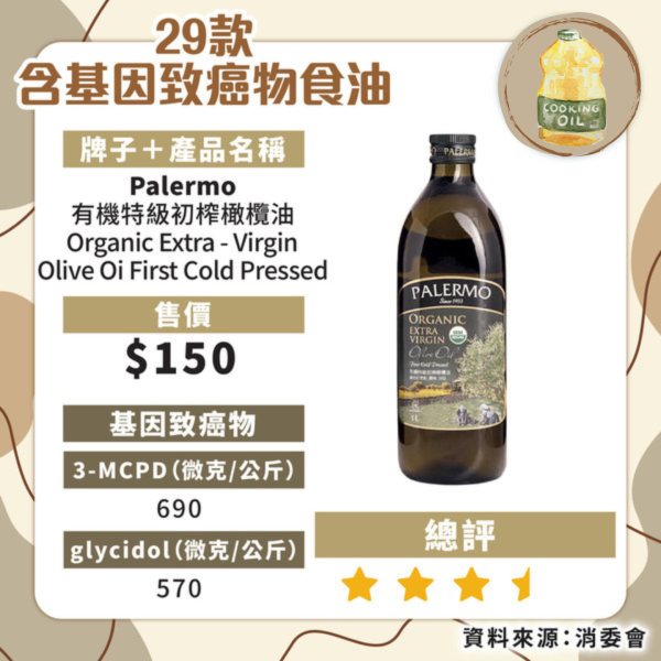 食安中心呼籲停食2款超人氣橄欖油！礦物油超出比利時當地標準：嚴重可致癌