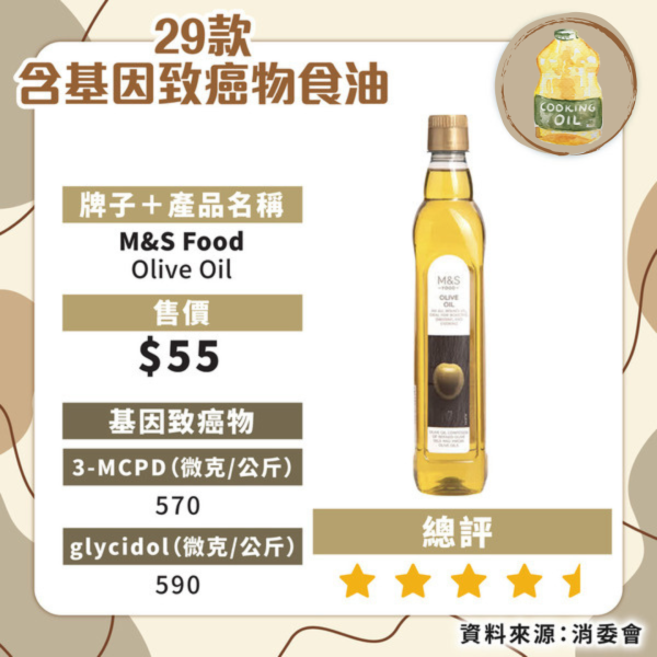 食安中心呼籲停食2款超人氣橄欖油！礦物油超出比利時當地標準：嚴重可致癌