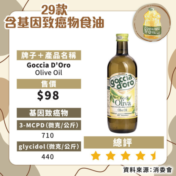 食安中心呼籲停食2款超人氣橄欖油！礦物油超出比利時當地標準：嚴重可致癌