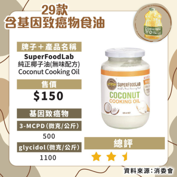 食安中心呼籲停食2款超人氣橄欖油！礦物油超出比利時當地標準：嚴重可致癌