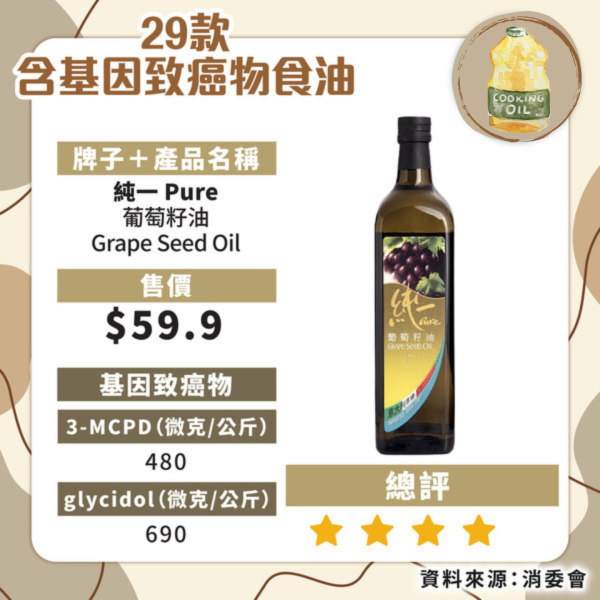 食用油出事! 食安中心呼籲停食2款著名瓶裝橄欖油 恐含致癌礦物油（附產品批次／消委會安全清單一覽）