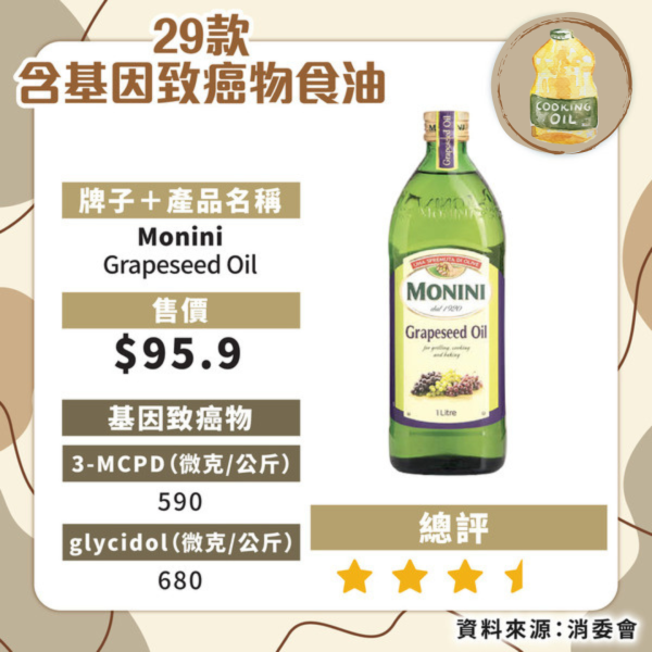 食安中心呼籲停食2款超人氣橄欖油！礦物油超出比利時當地標準：嚴重可致癌