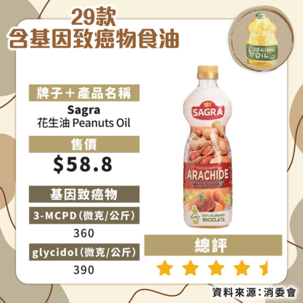 食安中心呼籲停食2款超人氣橄欖油！礦物油超出比利時當地標準：嚴重可致癌