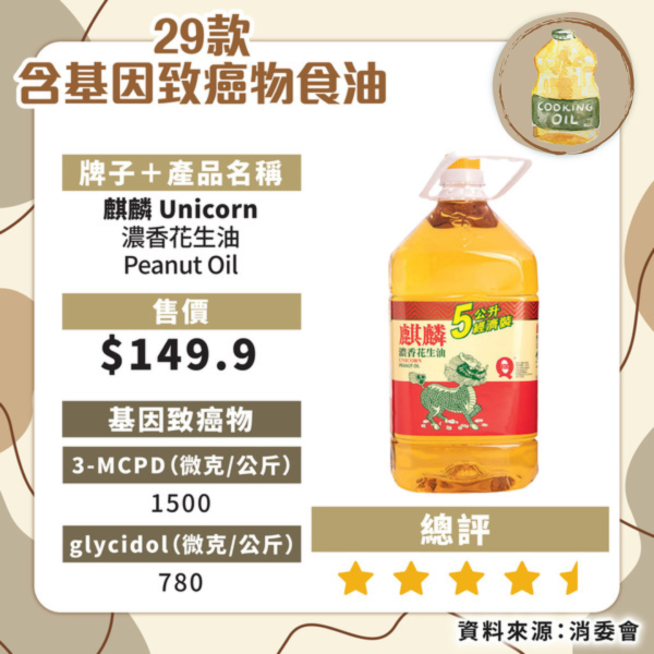 食安中心呼籲停食2款超人氣橄欖油！礦物油超出比利時當地標準：嚴重可致癌