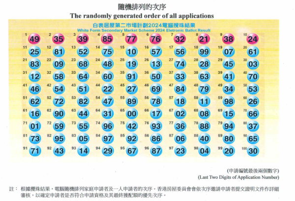最新一期白居二攪珠結果（圖片來源︰房屋署）