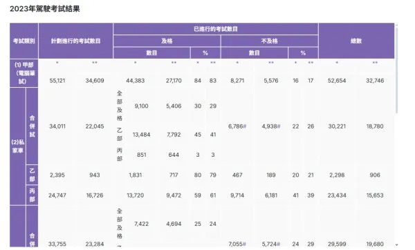 香港考車有幾難？| 網民連Fail兩次崩潰呻 香港1 take pass得X%?! 