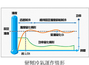 【慳電冷氣機推薦】3/4匹窗口式冷氣機變頻每年電費慳4成！關機前多做1步更襟用