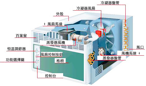 【慳電冷氣機推薦】3/4匹窗口式冷氣機變頻每年電費慳4成！關機前多做1步更襟用