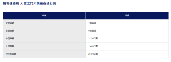 關西國際機場連絡橋，天空之門大橋往返通行費（圖片︰kansai-airport.or.jp/tw/access/car）