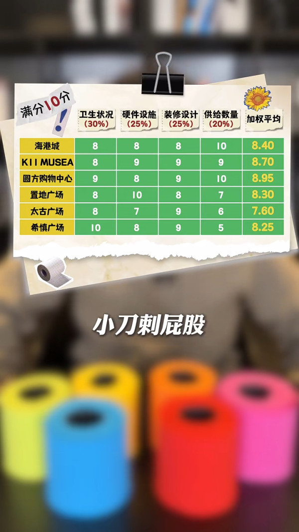 小紅書香港商場廁所評測 讚設計具特色 一處豪華到似套房/這裏最低分 