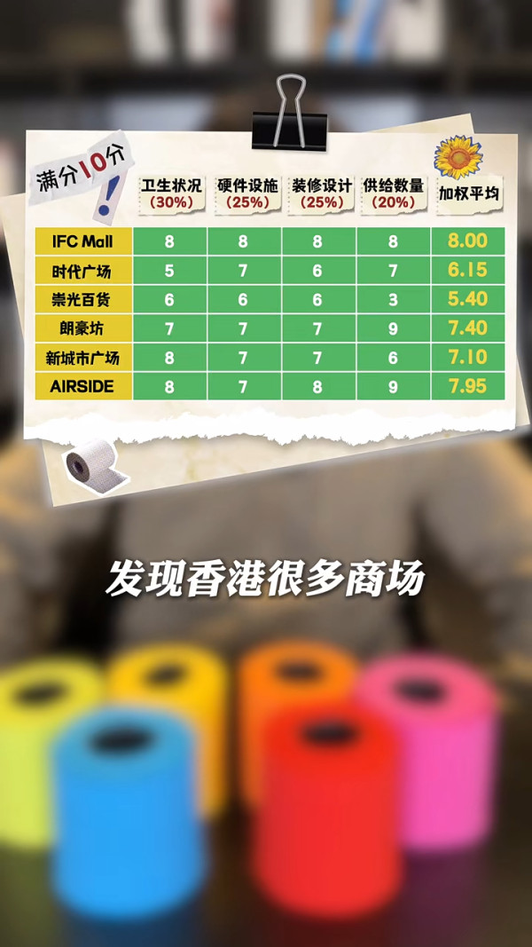 小紅書香港商場廁所評測 讚設計具特色 一處豪華到似套房/這裏最低分 